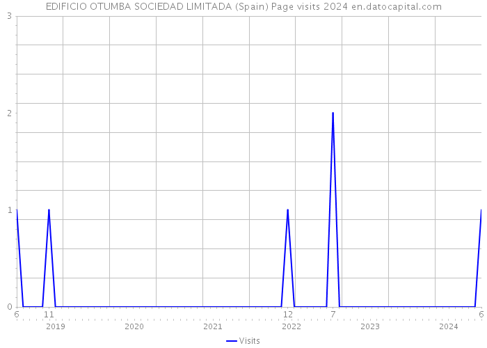 EDIFICIO OTUMBA SOCIEDAD LIMITADA (Spain) Page visits 2024 