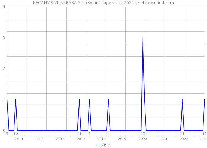 RECANVIS VILARRASA S.L. (Spain) Page visits 2024 