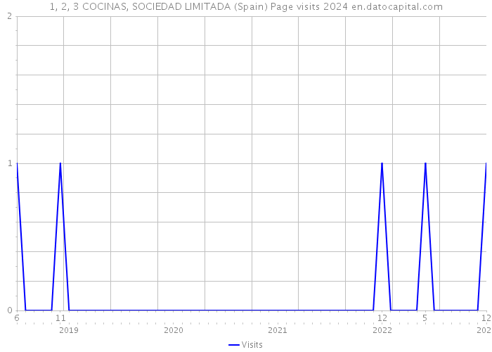 1, 2, 3 COCINAS, SOCIEDAD LIMITADA (Spain) Page visits 2024 