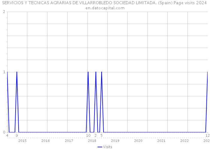 SERVICIOS Y TECNICAS AGRARIAS DE VILLARROBLEDO SOCIEDAD LIMITADA. (Spain) Page visits 2024 