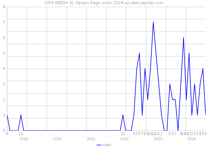 CIPA MEDIA SL (Spain) Page visits 2024 