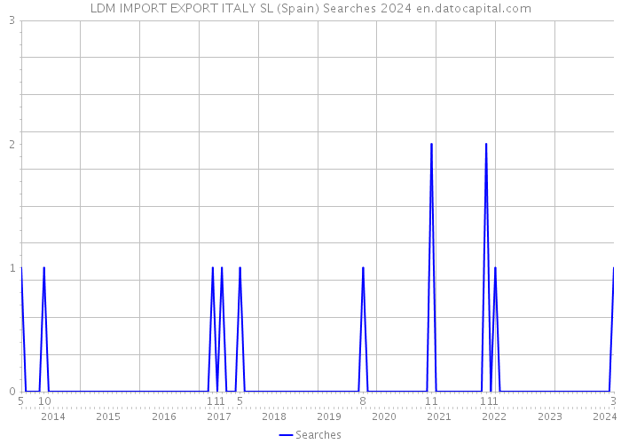 LDM IMPORT EXPORT ITALY SL (Spain) Searches 2024 