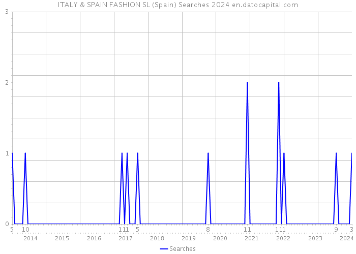 ITALY & SPAIN FASHION SL (Spain) Searches 2024 