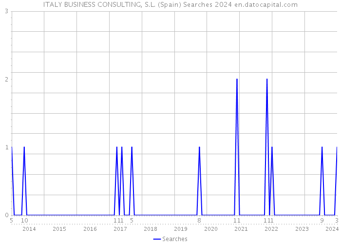 ITALY BUSINESS CONSULTING, S.L. (Spain) Searches 2024 