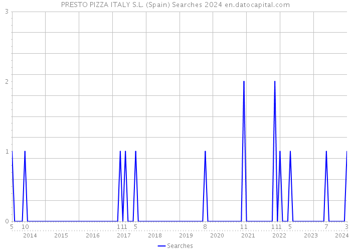 PRESTO PIZZA ITALY S.L. (Spain) Searches 2024 