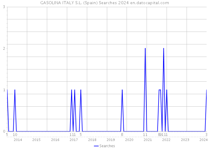 GASOLINA ITALY S.L. (Spain) Searches 2024 