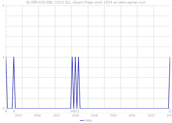 EL REFUGIO DEL CUCO SLL. (Spain) Page visits 2024 