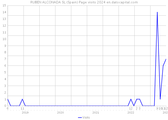 RUBEN ALCONADA SL (Spain) Page visits 2024 