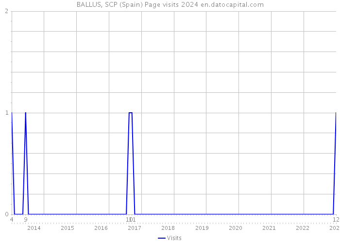 BALLUS, SCP (Spain) Page visits 2024 