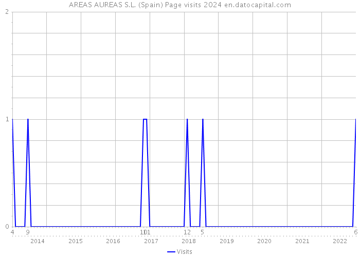 AREAS AUREAS S.L. (Spain) Page visits 2024 