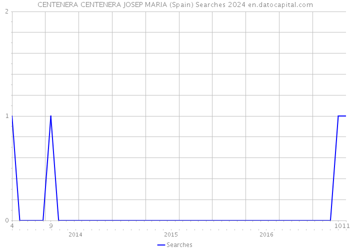CENTENERA CENTENERA JOSEP MARIA (Spain) Searches 2024 