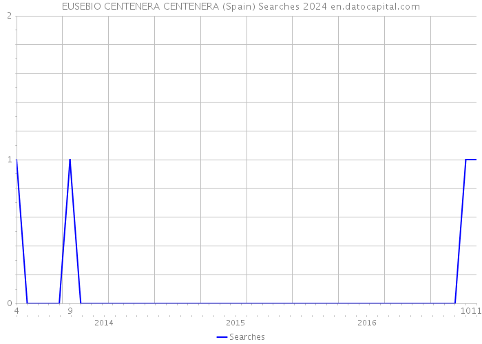 EUSEBIO CENTENERA CENTENERA (Spain) Searches 2024 