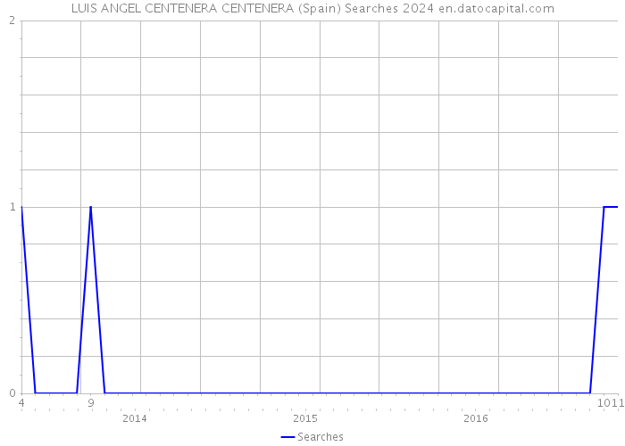 LUIS ANGEL CENTENERA CENTENERA (Spain) Searches 2024 