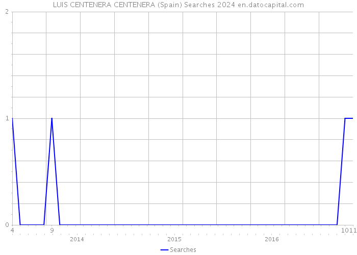 LUIS CENTENERA CENTENERA (Spain) Searches 2024 