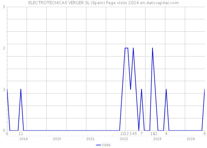 ELECTROTECNICAS VERGER SL (Spain) Page visits 2024 