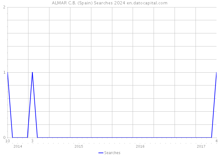 ALMAR C.B. (Spain) Searches 2024 