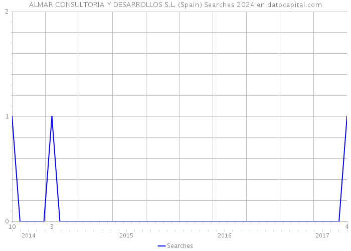 ALMAR CONSULTORIA Y DESARROLLOS S.L. (Spain) Searches 2024 