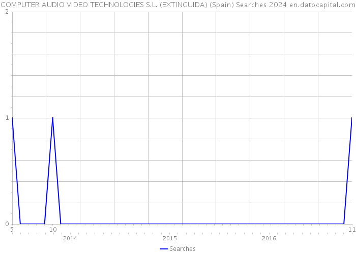 COMPUTER AUDIO VIDEO TECHNOLOGIES S.L. (EXTINGUIDA) (Spain) Searches 2024 