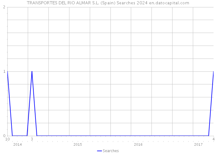 TRANSPORTES DEL RIO ALMAR S.L. (Spain) Searches 2024 