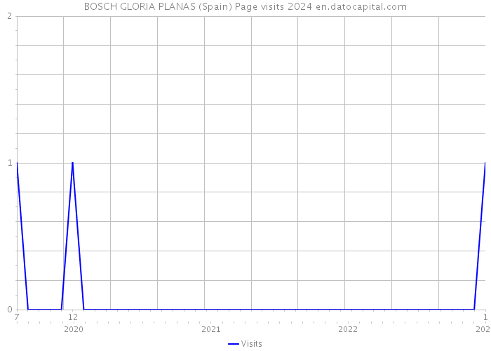 BOSCH GLORIA PLANAS (Spain) Page visits 2024 