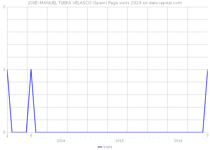 JOSE-MANUEL TIJERA VELASCO (Spain) Page visits 2024 