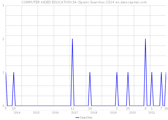 COMPUTER AIDED EDUCATION SA (Spain) Searches 2024 
