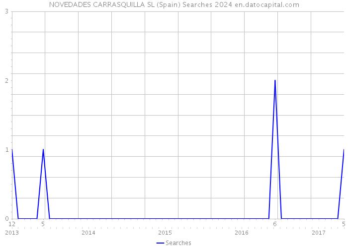 NOVEDADES CARRASQUILLA SL (Spain) Searches 2024 