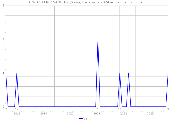 ADRIAN PEREZ SANCHEZ (Spain) Page visits 2024 