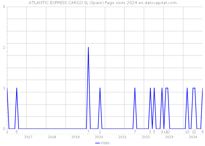 ATLANTIC EXPRESS CARGO SL (Spain) Page visits 2024 