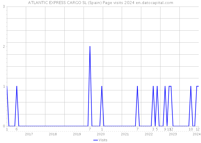ATLANTIC EXPRESS CARGO SL (Spain) Page visits 2024 