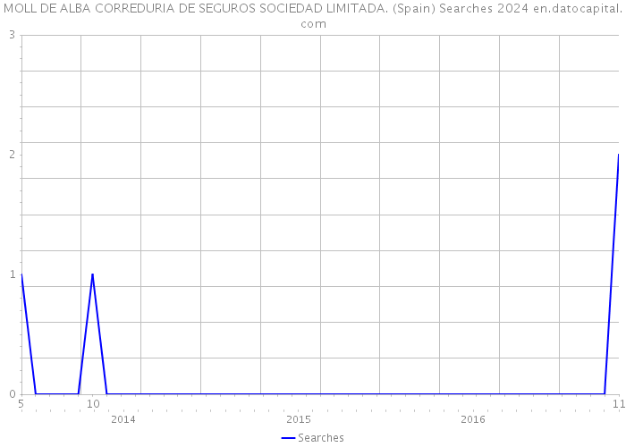 MOLL DE ALBA CORREDURIA DE SEGUROS SOCIEDAD LIMITADA. (Spain) Searches 2024 