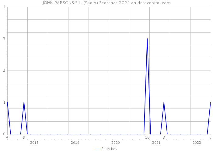 JOHN PARSONS S.L. (Spain) Searches 2024 