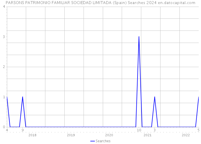 PARSONS PATRIMONIO FAMILIAR SOCIEDAD LIMITADA (Spain) Searches 2024 