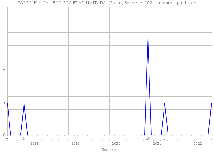 PARSONS Y GALLEGO SOCIEDAD LIMITADA. (Spain) Searches 2024 