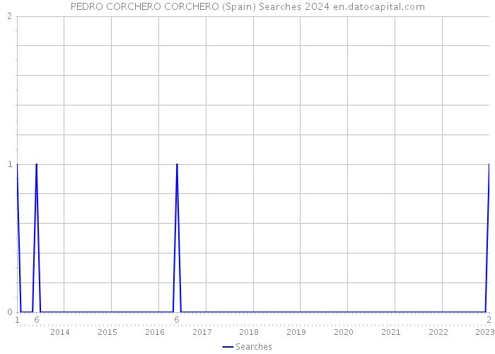 PEDRO CORCHERO CORCHERO (Spain) Searches 2024 
