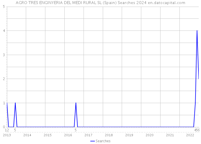 AGRO TRES ENGINYERIA DEL MEDI RURAL SL (Spain) Searches 2024 