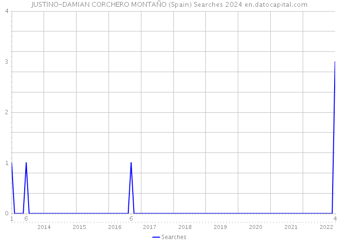 JUSTINO-DAMIAN CORCHERO MONTAÑO (Spain) Searches 2024 