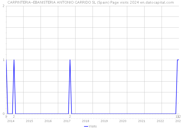 CARPINTERIA-EBANISTERIA ANTONIO GARRIDO SL (Spain) Page visits 2024 