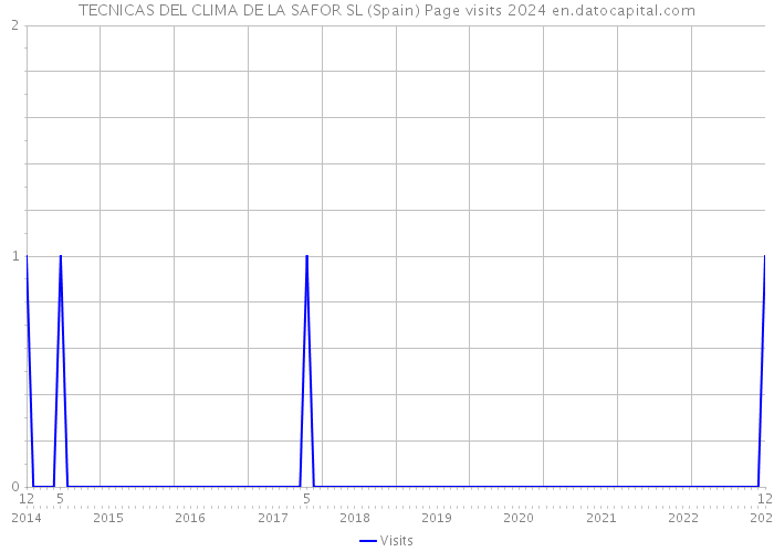 TECNICAS DEL CLIMA DE LA SAFOR SL (Spain) Page visits 2024 