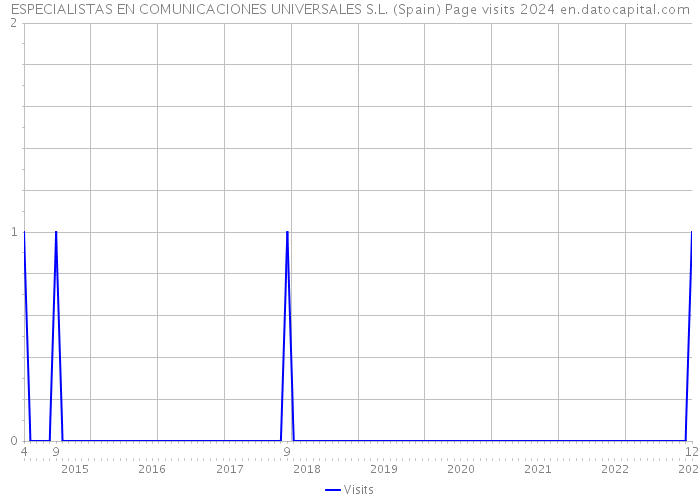 ESPECIALISTAS EN COMUNICACIONES UNIVERSALES S.L. (Spain) Page visits 2024 