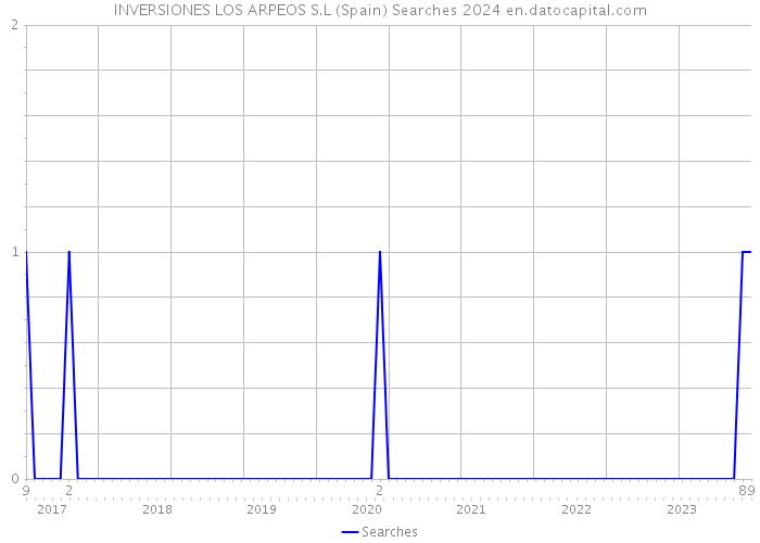 INVERSIONES LOS ARPEOS S.L (Spain) Searches 2024 
