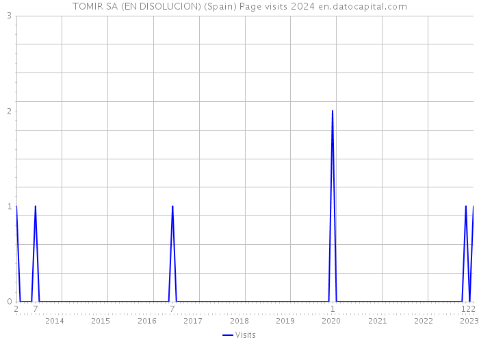 TOMIR SA (EN DISOLUCION) (Spain) Page visits 2024 