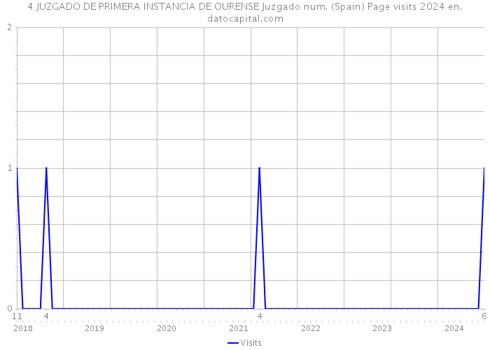 4 JUZGADO DE PRIMERA INSTANCIA DE OURENSE Juzgado num. (Spain) Page visits 2024 