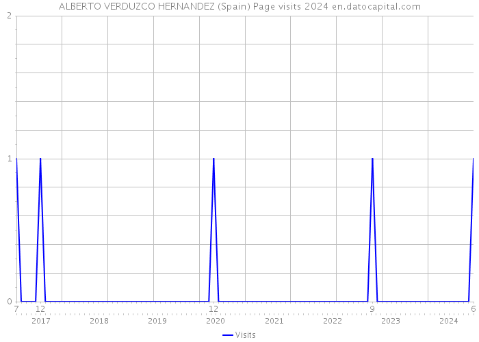 ALBERTO VERDUZCO HERNANDEZ (Spain) Page visits 2024 