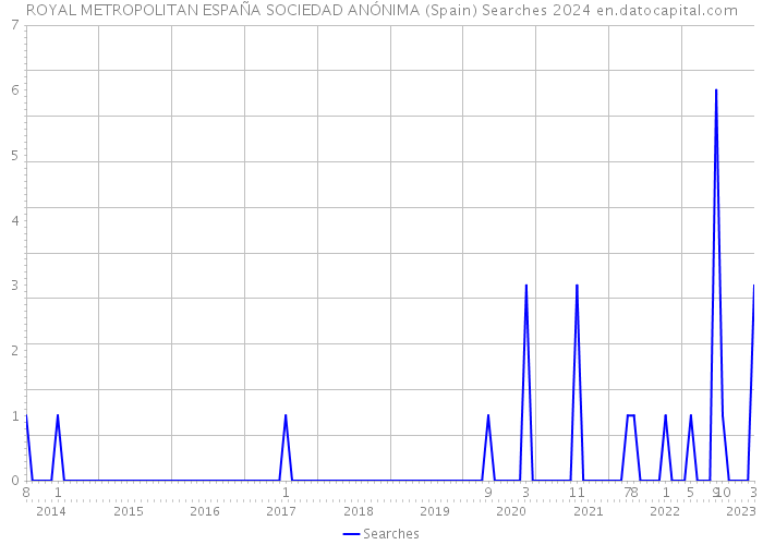 ROYAL METROPOLITAN ESPAÑA SOCIEDAD ANÓNIMA (Spain) Searches 2024 