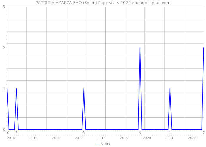 PATRICIA AYARZA BAO (Spain) Page visits 2024 