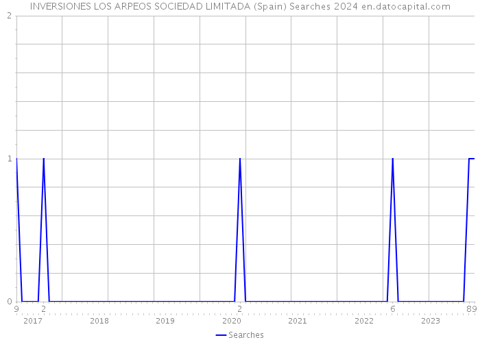 INVERSIONES LOS ARPEOS SOCIEDAD LIMITADA (Spain) Searches 2024 