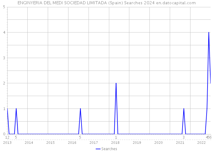 ENGINYERIA DEL MEDI SOCIEDAD LIMITADA (Spain) Searches 2024 
