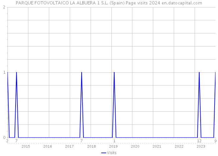 PARQUE FOTOVOLTAICO LA ALBUERA 1 S.L. (Spain) Page visits 2024 