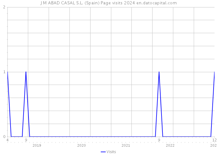 J M ABAD CASAL S.L. (Spain) Page visits 2024 